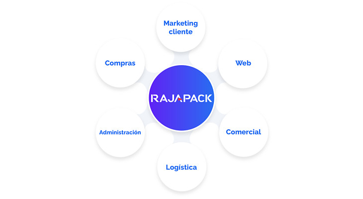 Panorama empleados RAJA