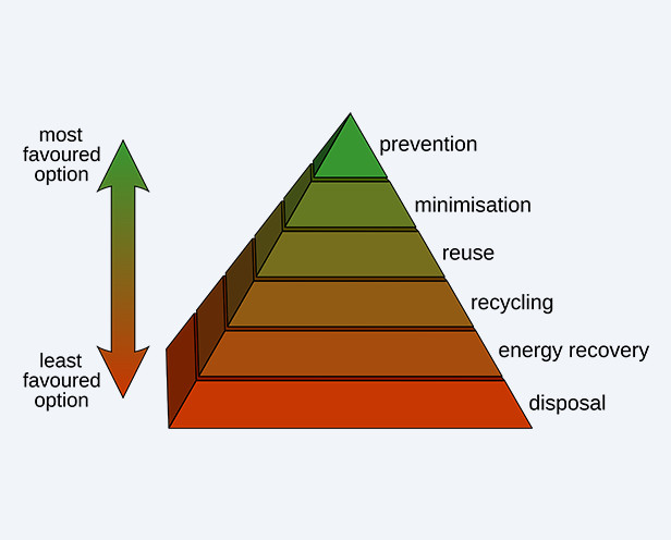 Circular Economy: Smarter Waste Management for Business
