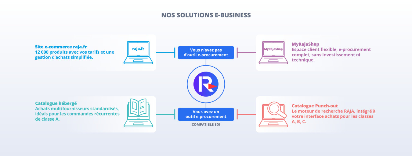 Nos solutions e-business