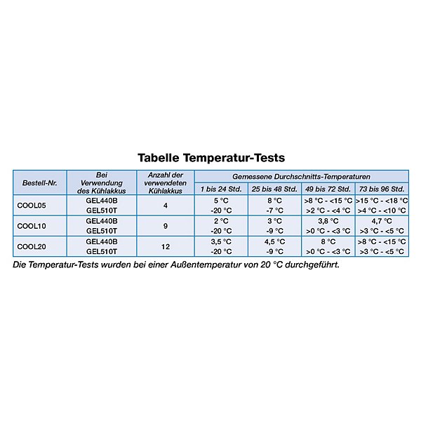 Thermoboxen Cool®  - 2