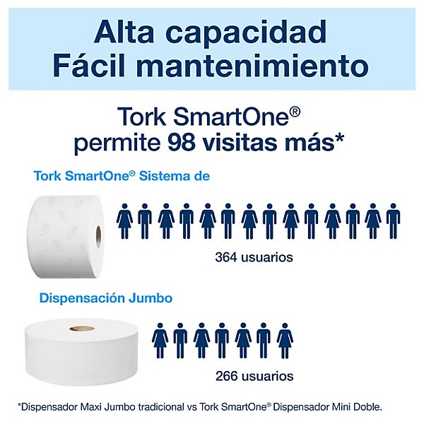 Tork SmartOne® Dispensador Mini Papel Higiénico Blanco T9, Línea Elevation, 681000 - 9